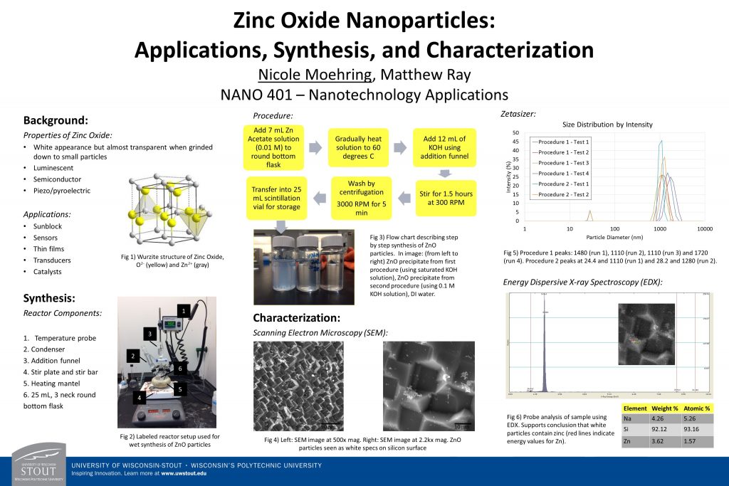 Nicole Moehring - POSTER - Zinc Oxide Nanoparticles